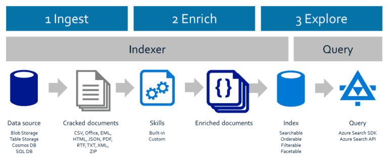 Knowledge Mining with Azure Cognitive Search: Implement your first ...