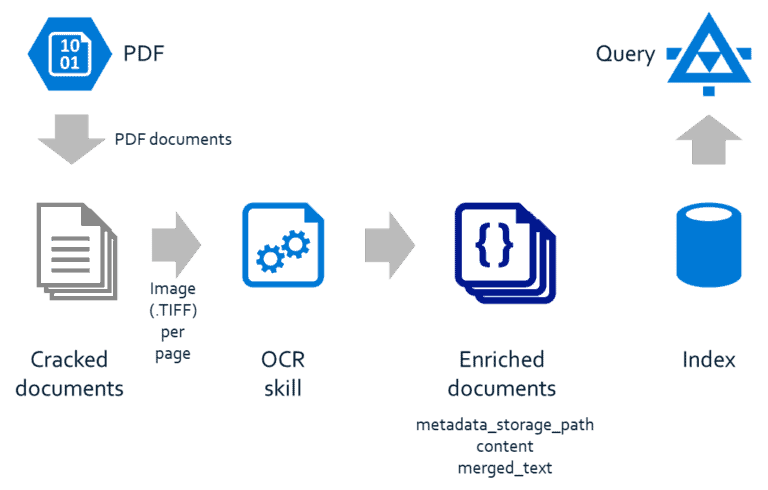 Knowledge Mining With Azure Cognitive Search Implement Your First Pipeline Arinco