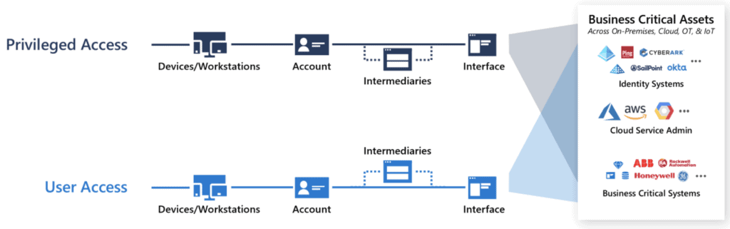 Access diagram showing the split between privileged and user access. 