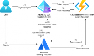 Sign-up and sign-in with Atlassian using Azure AD B2C - Arinco