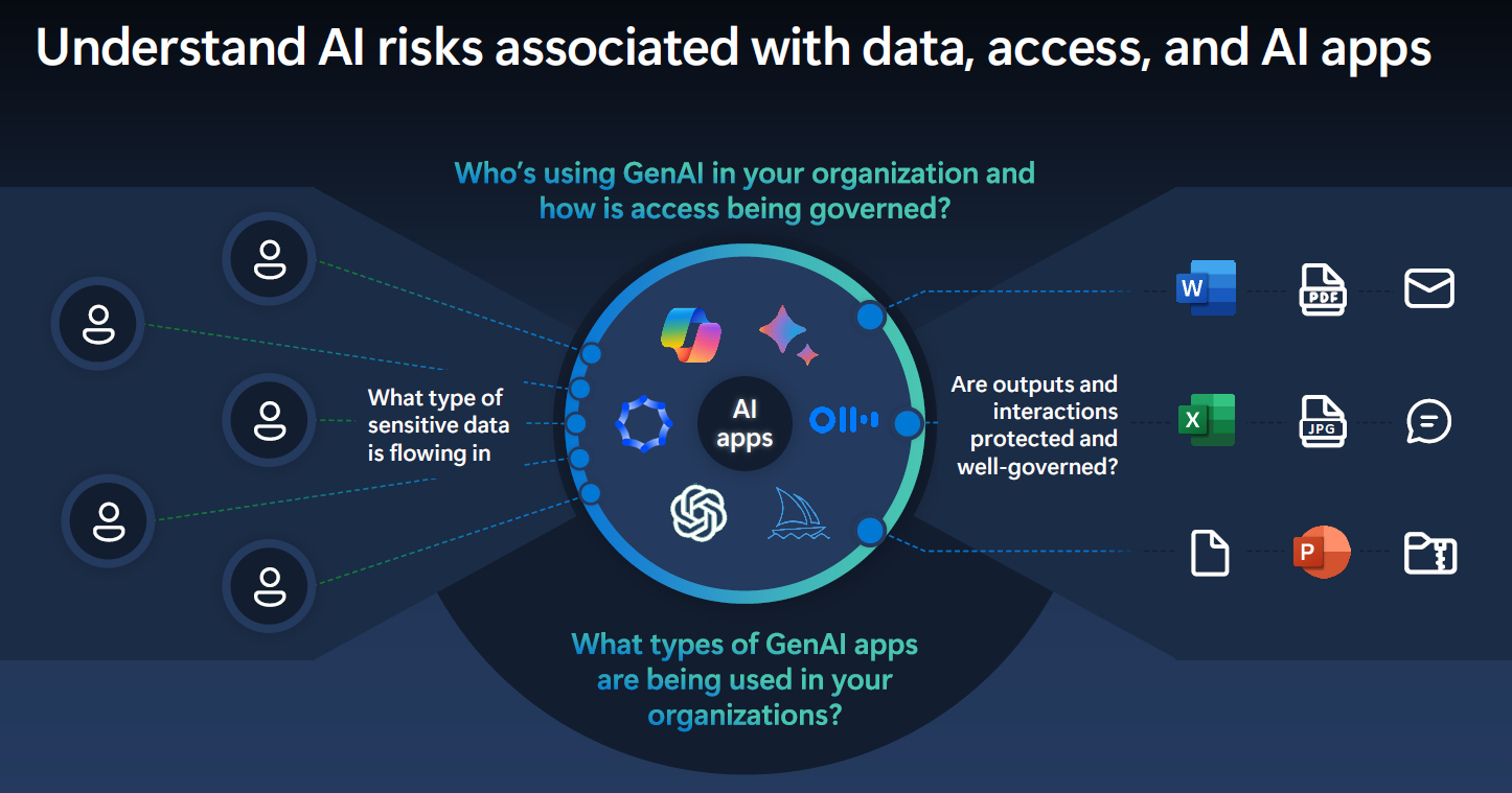 Leveraging Microsoft Purview and Copilot for AI Adoption in ...