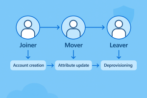 LifeCycle Workflows with Entra ID