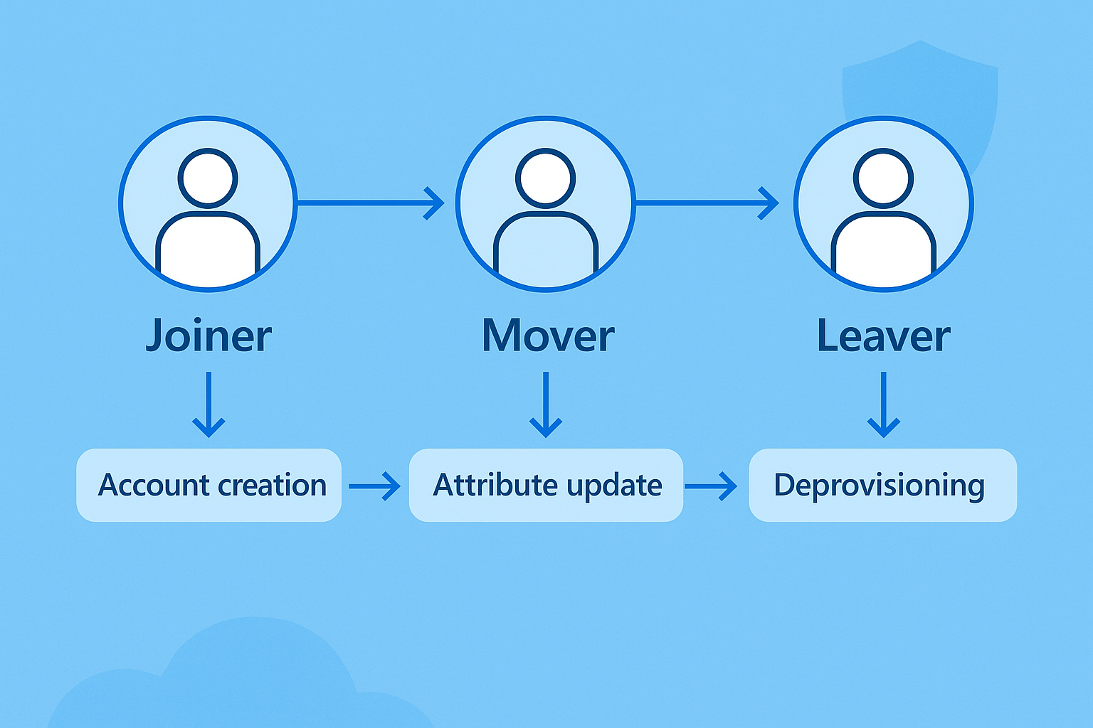 LifeCycle Workflows with Entra ID