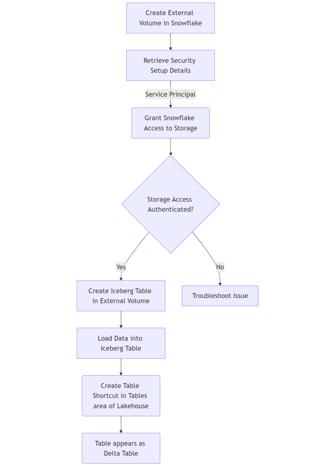 Figure 1: Process Flow for Setting up Shortcut to Iceberg Table. Integrating Snowflake into Microsoft Fabric,