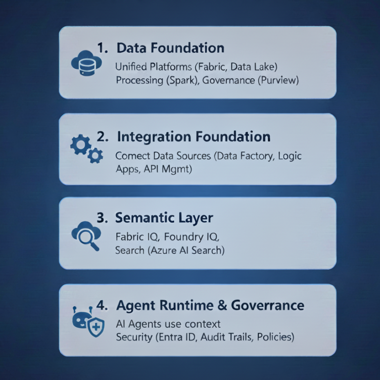The 4 Microsoft AI Foundations - Why Microsoft Ignite 2025 AI Makes Knowledge Architecture Your Next Strategic Priority