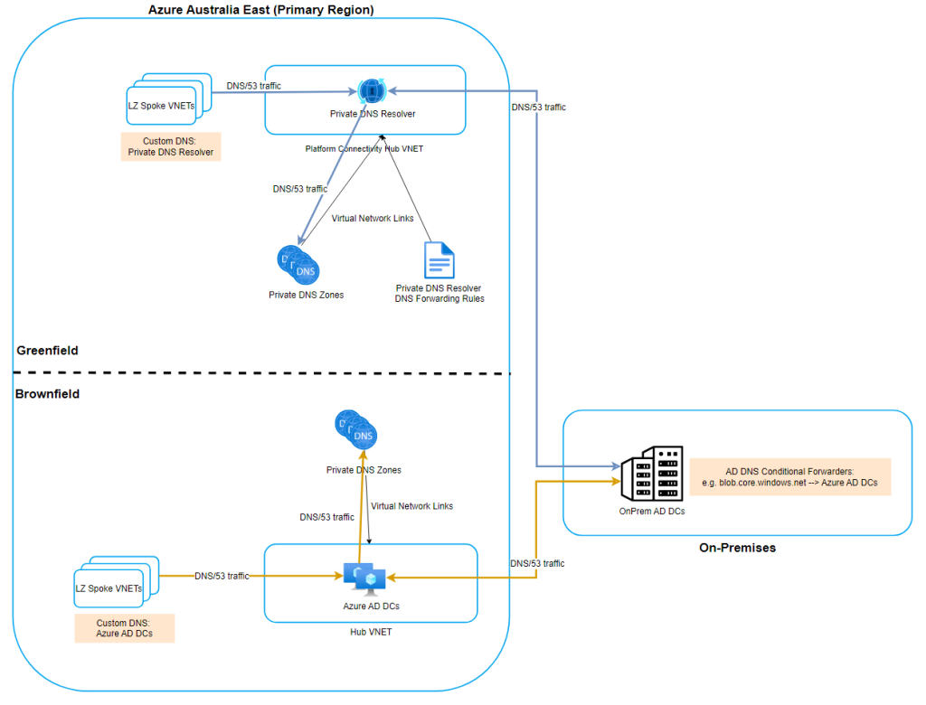 Azure DNS Migration Architecture