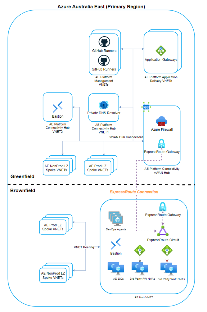 Azure Virtual WAN Migration Architecture