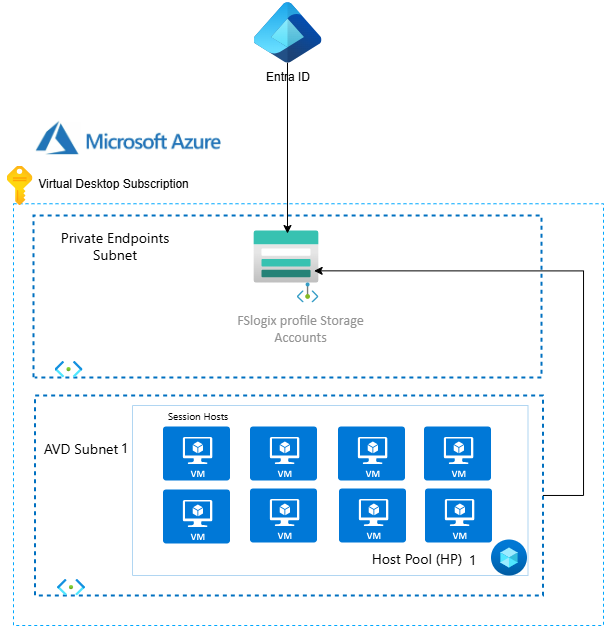 Modern Cloud only AVD Architecture with Entra ID