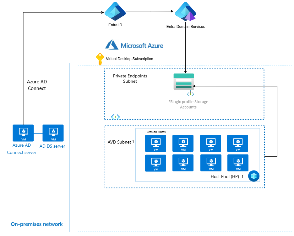 Traditional AVD Architecture with Active Directory
