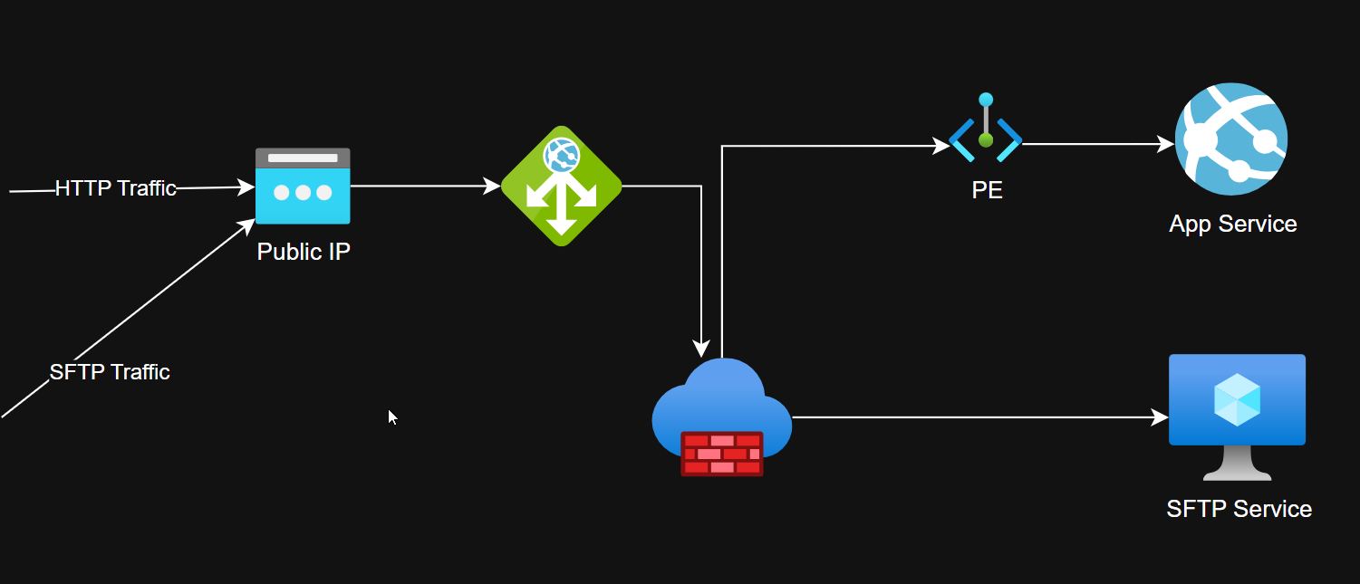 Azure Application Gateway Now Supports TCP and TLS Termination - A Game ...