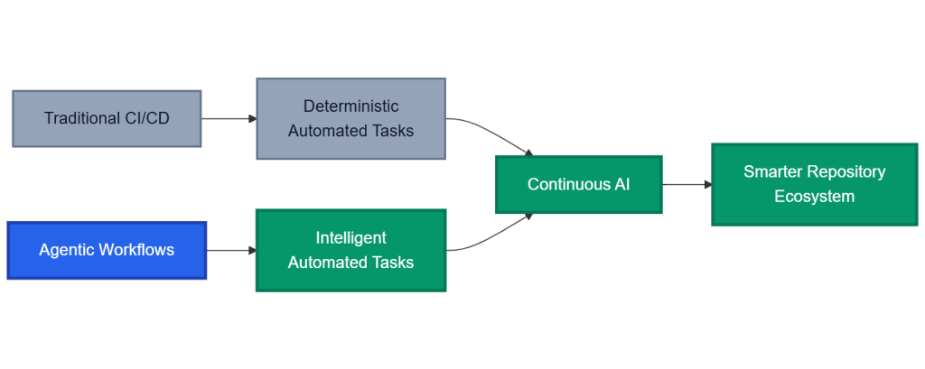 Agentic Workflows: Reimagining Repository Automation with Natural ...