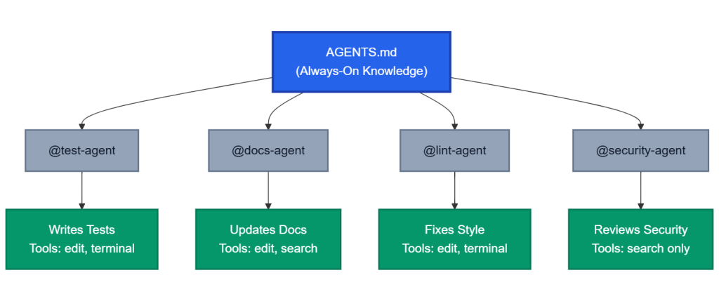 Agents as Code Treating AI Agents as Versioned Artifacts