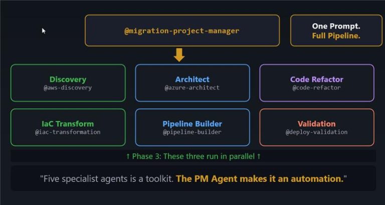 AI-assisted AWS to Azure migration with GitHub Copilot agents - Arinco