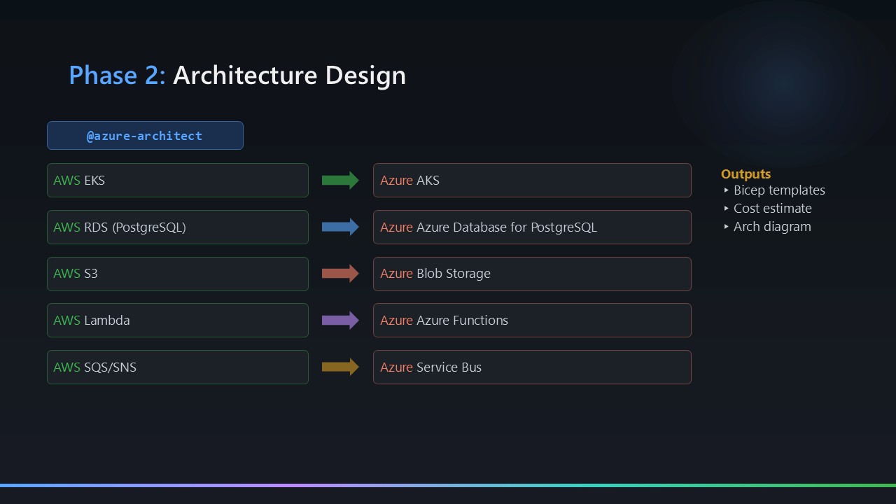 AI-assisted AWS to Azure migration with GitHub Copilot agents - Arinco