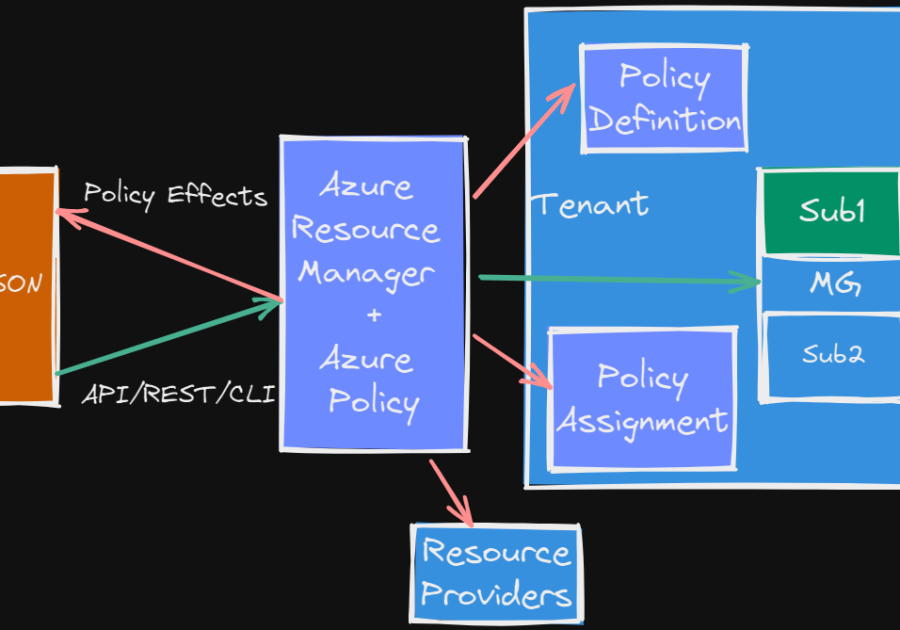 AzurePolicyFlow 5 tips to automate your cloud compliance