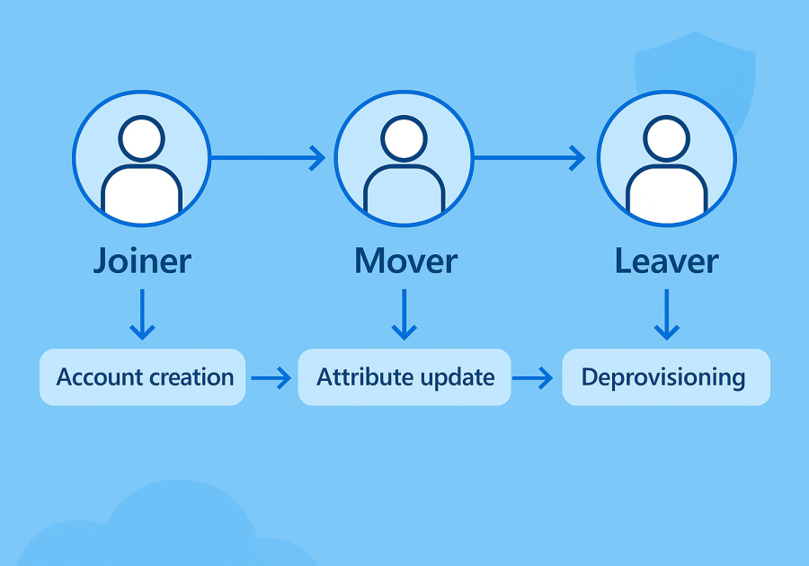 LifeCycle Workflows with Entra ID