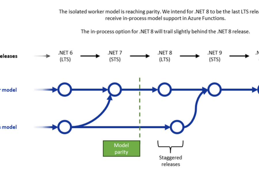 azureFnRoadmap Azure Functions Roadmap
