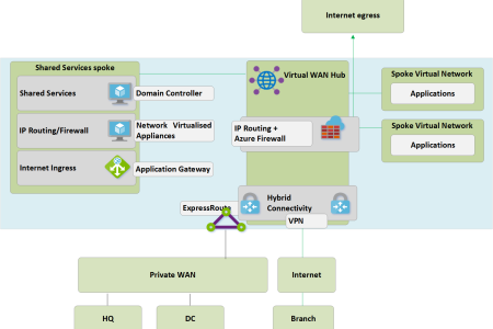 Lessons Learned Adopting Azure Virtual WAN
